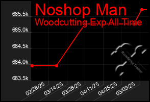Total Graph of Noshop Man