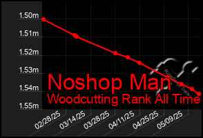 Total Graph of Noshop Man
