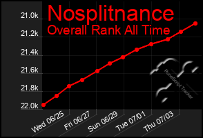 Total Graph of Nosplitnance