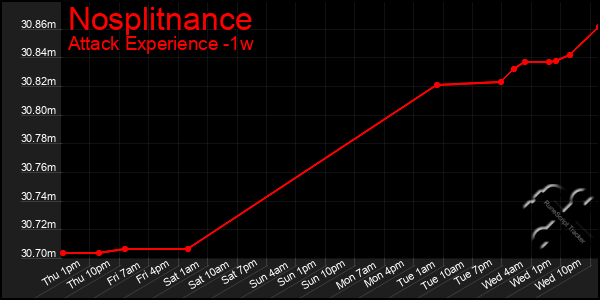 Last 7 Days Graph of Nosplitnance