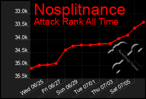 Total Graph of Nosplitnance