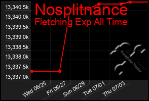Total Graph of Nosplitnance