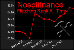 Total Graph of Nosplitnance