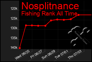 Total Graph of Nosplitnance