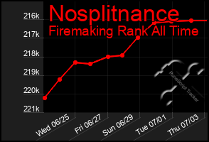 Total Graph of Nosplitnance