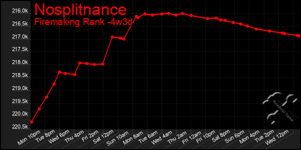 Last 31 Days Graph of Nosplitnance