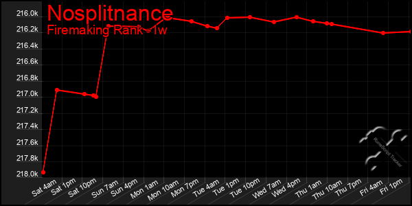 Last 7 Days Graph of Nosplitnance