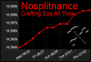 Total Graph of Nosplitnance