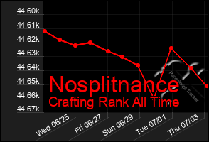 Total Graph of Nosplitnance