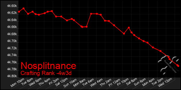 Last 31 Days Graph of Nosplitnance