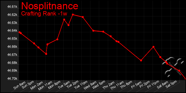 Last 7 Days Graph of Nosplitnance
