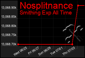 Total Graph of Nosplitnance