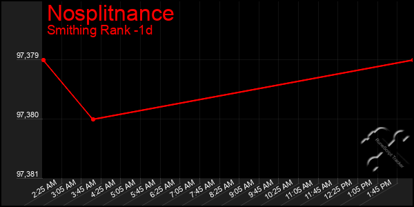 Last 24 Hours Graph of Nosplitnance