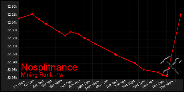 Last 7 Days Graph of Nosplitnance