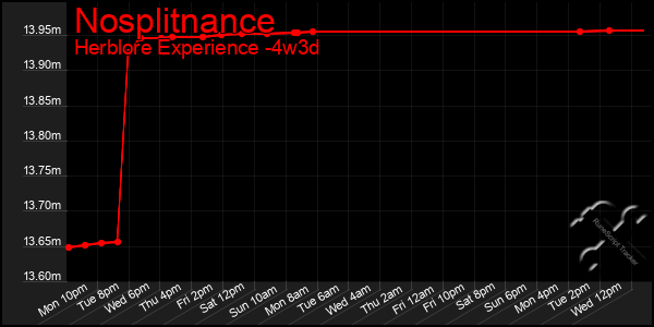 Last 31 Days Graph of Nosplitnance