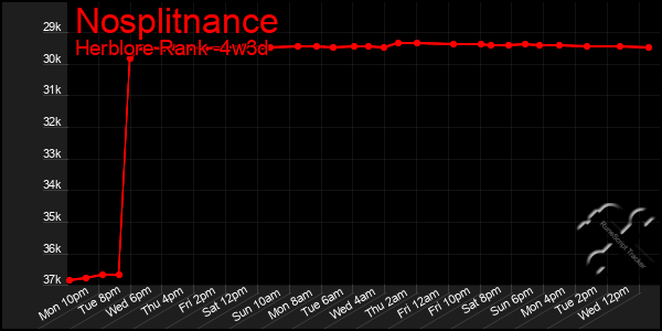 Last 31 Days Graph of Nosplitnance