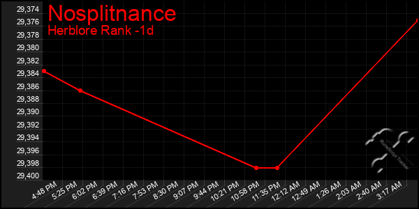 Last 24 Hours Graph of Nosplitnance