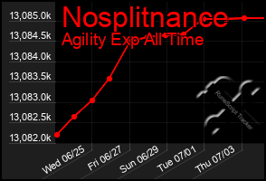 Total Graph of Nosplitnance