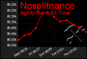 Total Graph of Nosplitnance