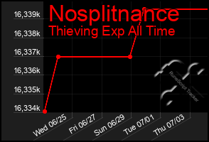 Total Graph of Nosplitnance
