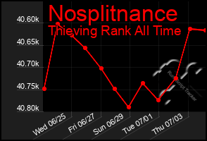 Total Graph of Nosplitnance