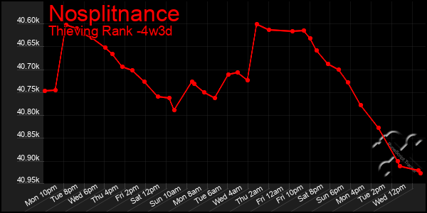 Last 31 Days Graph of Nosplitnance
