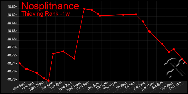 Last 7 Days Graph of Nosplitnance