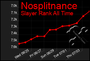 Total Graph of Nosplitnance