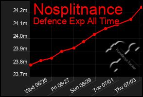 Total Graph of Nosplitnance