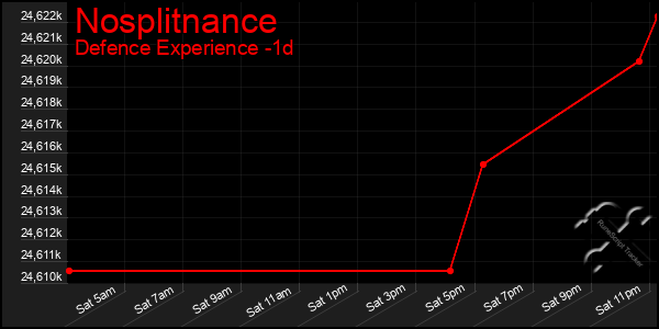 Last 24 Hours Graph of Nosplitnance