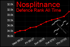 Total Graph of Nosplitnance
