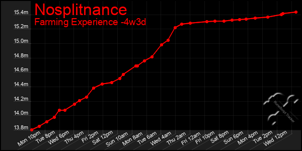 Last 31 Days Graph of Nosplitnance