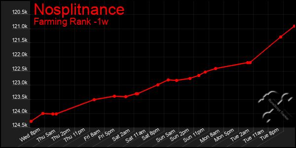Last 7 Days Graph of Nosplitnance