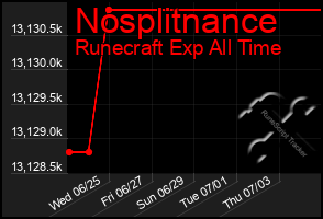 Total Graph of Nosplitnance