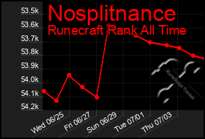 Total Graph of Nosplitnance