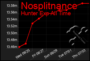 Total Graph of Nosplitnance
