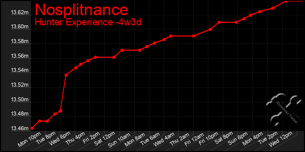 Last 31 Days Graph of Nosplitnance