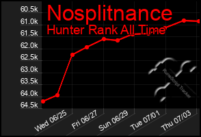 Total Graph of Nosplitnance
