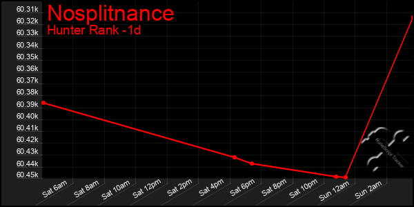 Last 24 Hours Graph of Nosplitnance