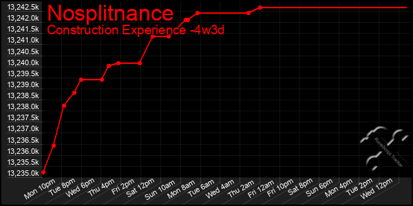 Last 31 Days Graph of Nosplitnance
