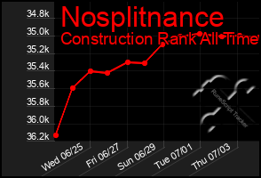 Total Graph of Nosplitnance
