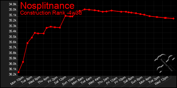 Last 31 Days Graph of Nosplitnance