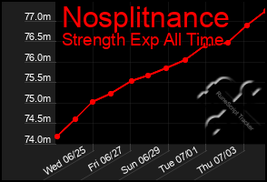 Total Graph of Nosplitnance
