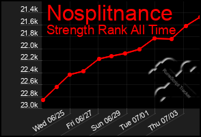 Total Graph of Nosplitnance