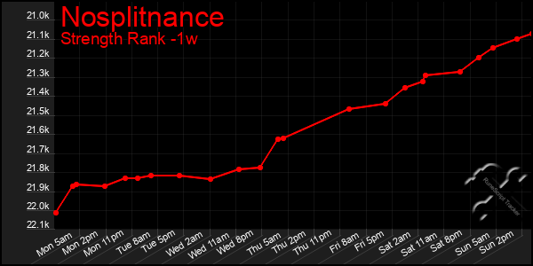 Last 7 Days Graph of Nosplitnance