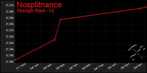 Last 24 Hours Graph of Nosplitnance