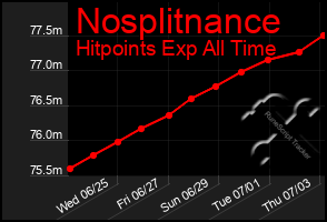 Total Graph of Nosplitnance