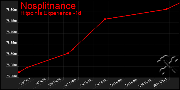 Last 24 Hours Graph of Nosplitnance