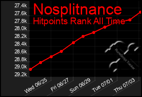 Total Graph of Nosplitnance