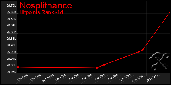 Last 24 Hours Graph of Nosplitnance
